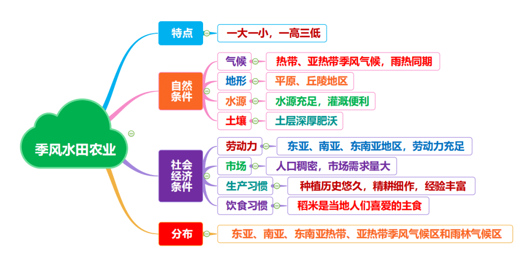 世界主要農業地域類型農作物生長習性類解答技巧農業生產高清思維導圖