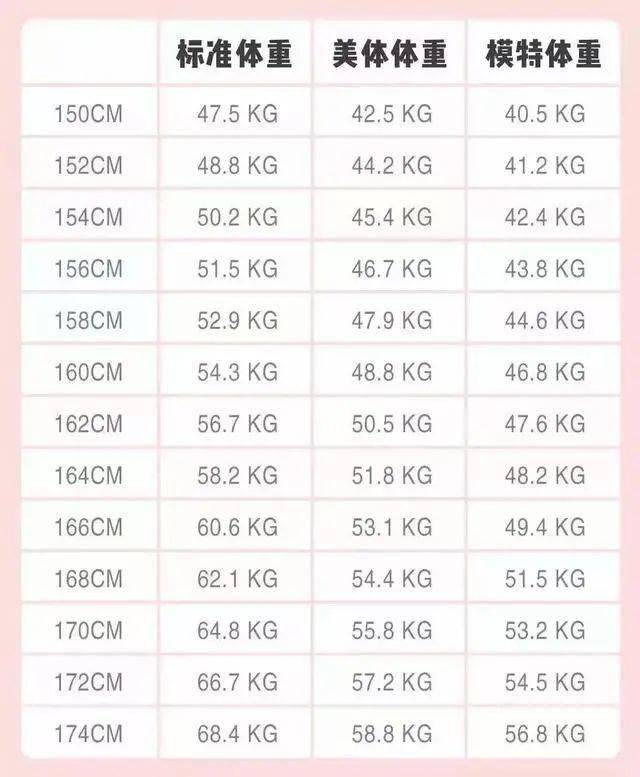 女性152175cm標準體重對照表公佈自查一下