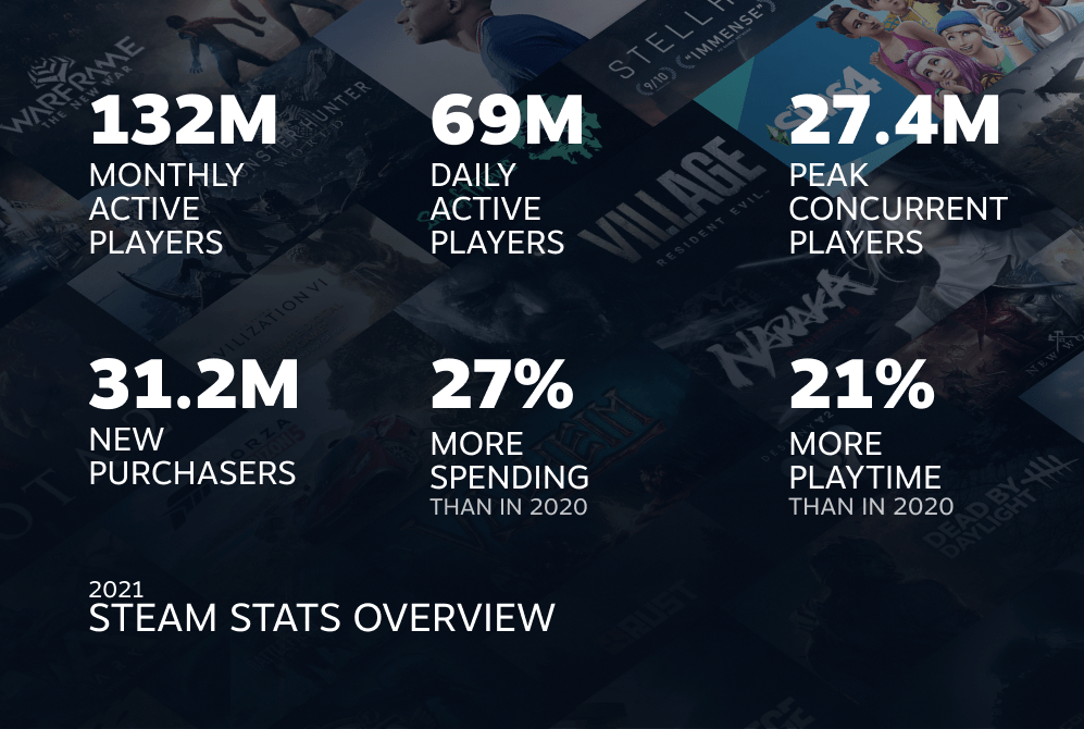 Steam2021回顾：玩家消费同比涨27%，中国开发者海外收入增长3倍