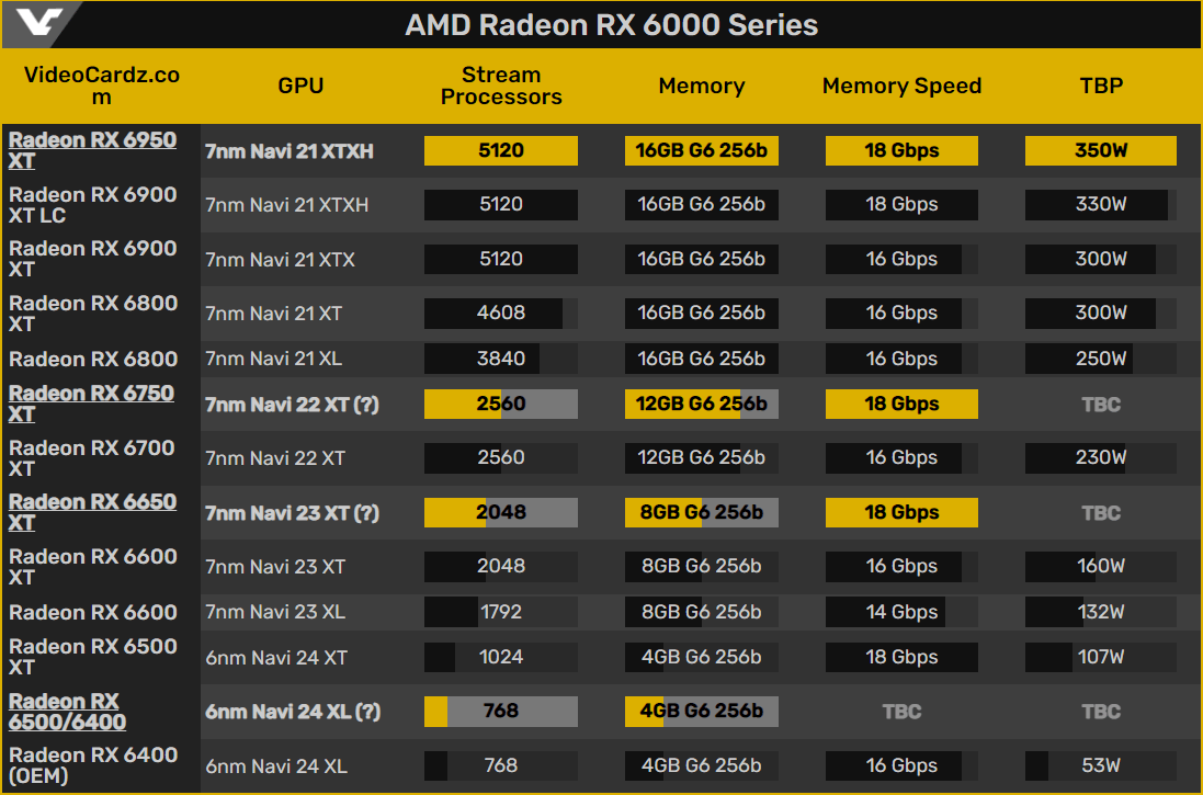 型号|卡皇新外观？消息称 AMD RX 6950 XT 公版显卡将采用黑色调设计