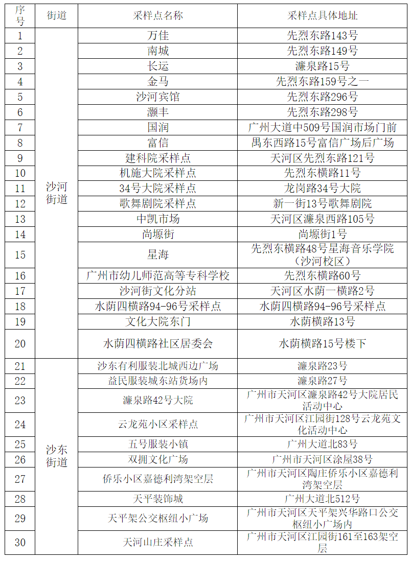 广州各区发布最新核酸检测点_采样_街道_天河区