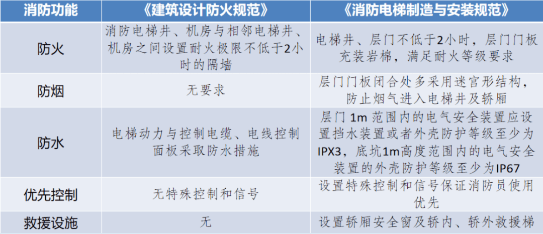 电梯前室消防新规范图片