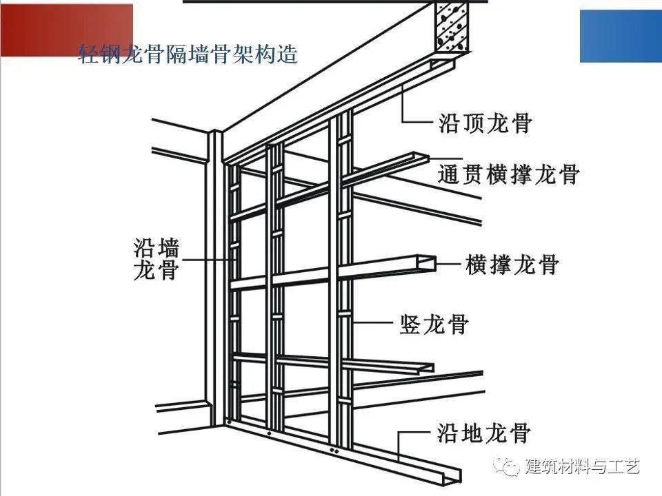 隔墙工程轻钢龙骨隔墙施工工艺ppt可下载