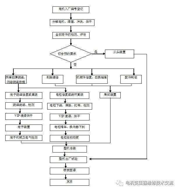 电机维修工艺流程图