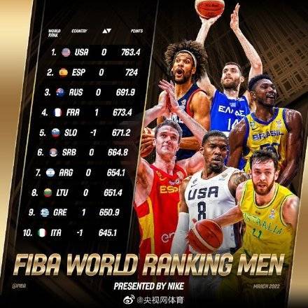 法国|FIBA新一期男篮排名：美国居首西班牙次席 中国第29