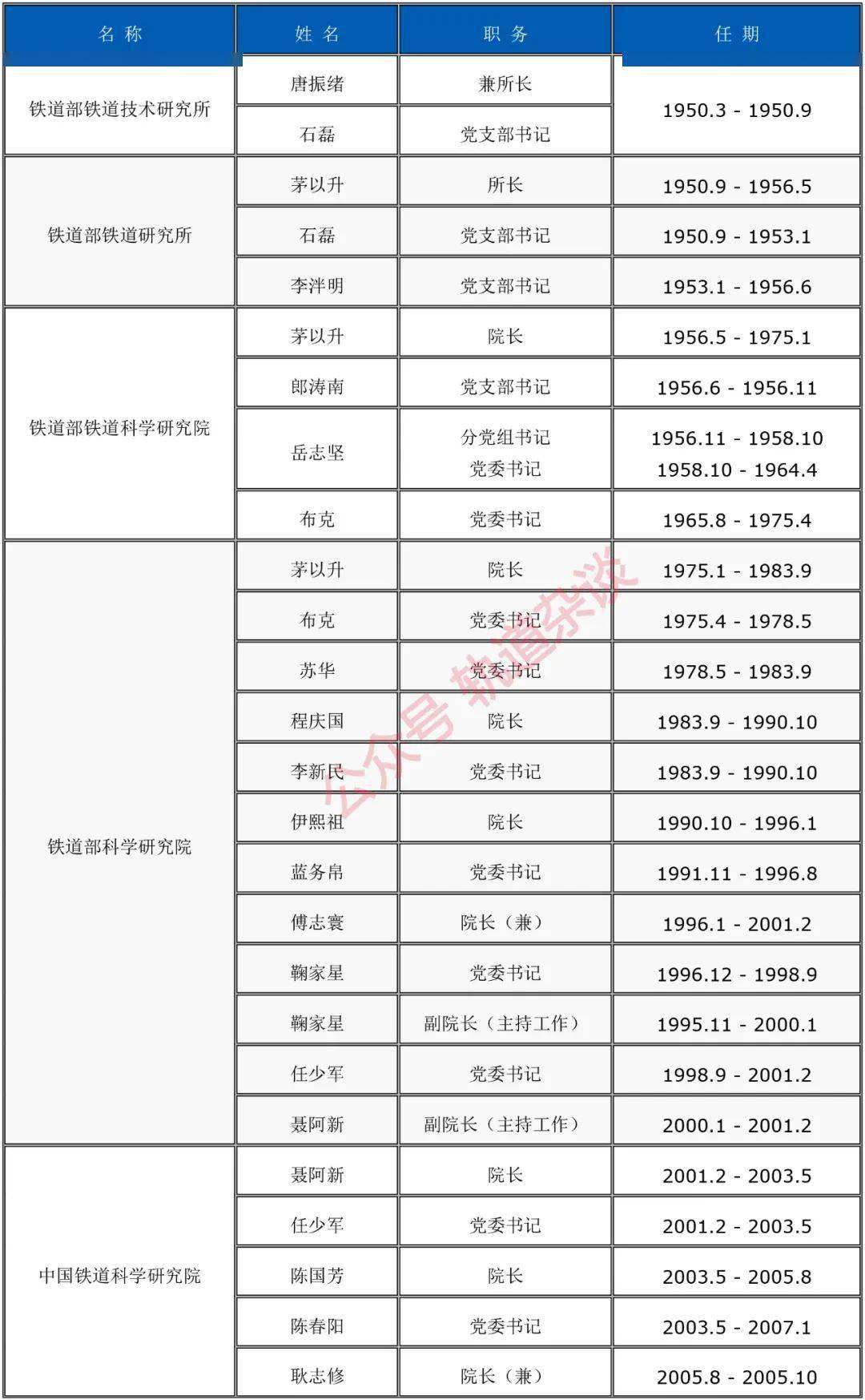 鐵科院歷任領導一覽