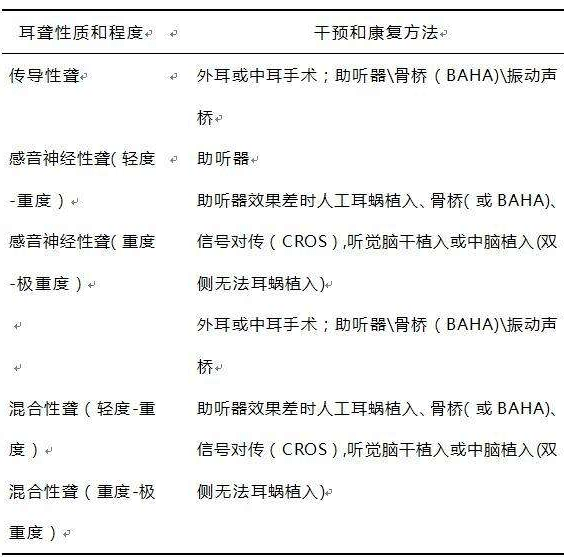 常見康復方法如下:對於雙耳均是正常聽力水平的人群來說,雙耳聆聽是沒