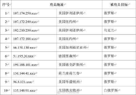 峰值|国家互联网应急中心：我国互联网遭受境外攻击