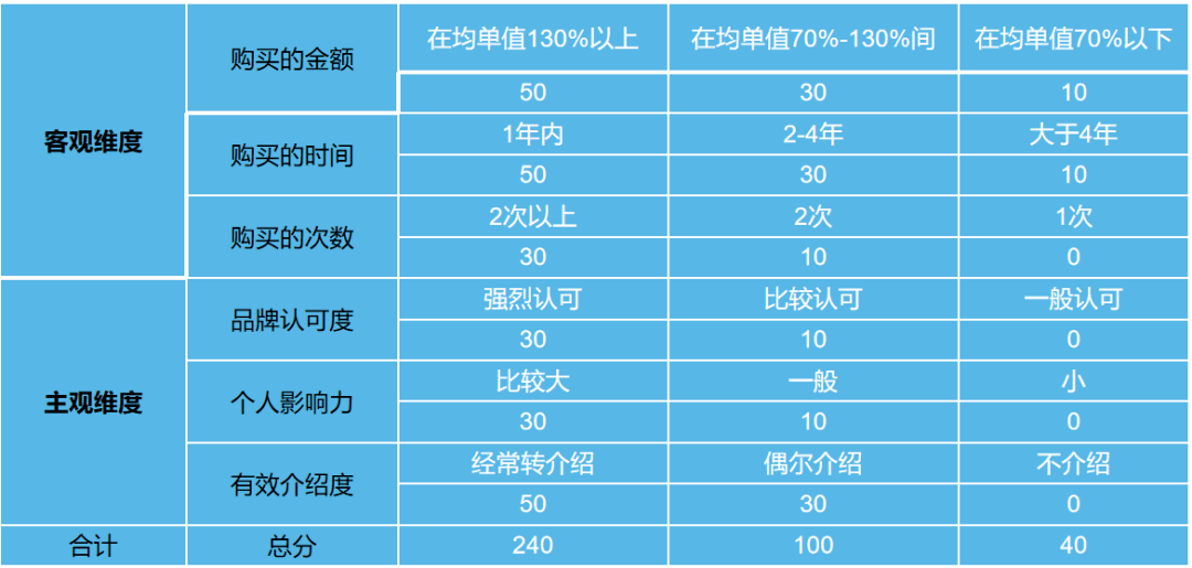 销售技巧老客户如何运营维护