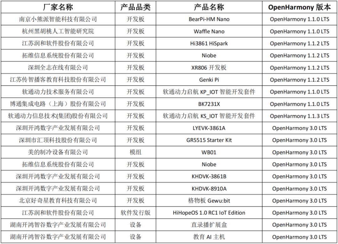 产品|首批OpenHarmony生态产品兼容性证书正式颁发