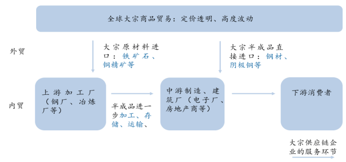 【科技赋能】大宗商品供应链JBO竞博(图1)