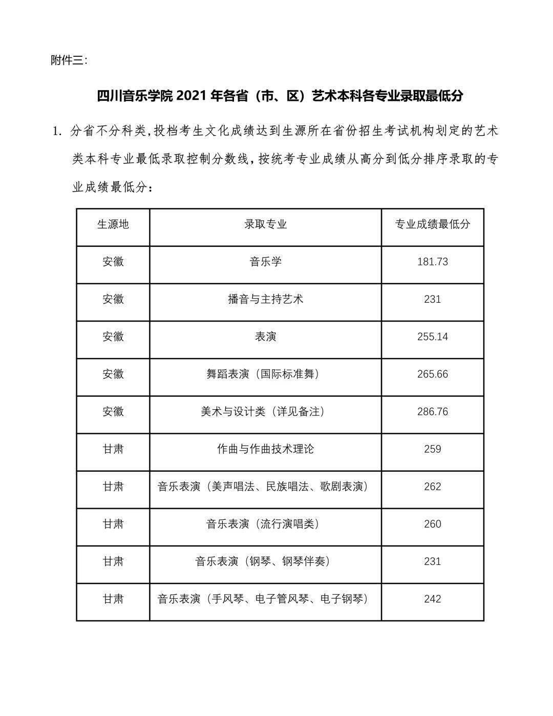 28所重点艺术院校2021年录取分数线汇总