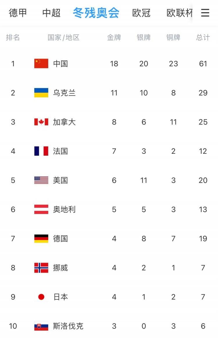 金牌|中国队61枚奖牌完美收官！首次位列冬残奥会金牌奖牌双榜首