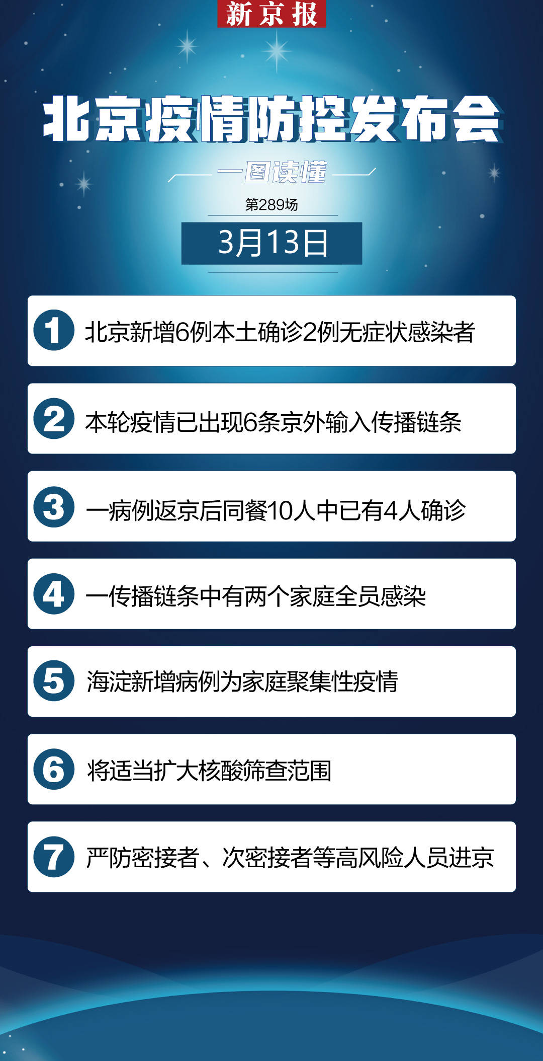 结果|汇总│北京新增本土6+2 本轮疫情出现6条京外输入传播链条