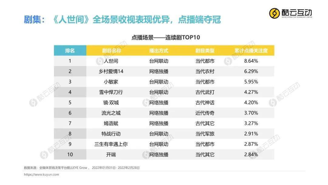 Grow|全场景月度风向标（1-2）：《人世间》全场景收视夺冠；辽视春晚拉动辽宁卫视跻身省卫前十