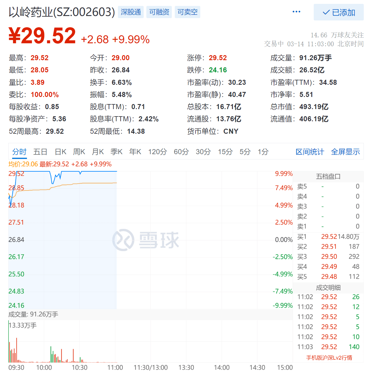 以岭药业涨停现报2952元