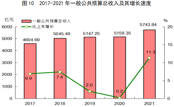 统计资讯2021年福建省国民经济和社会发展统计公报