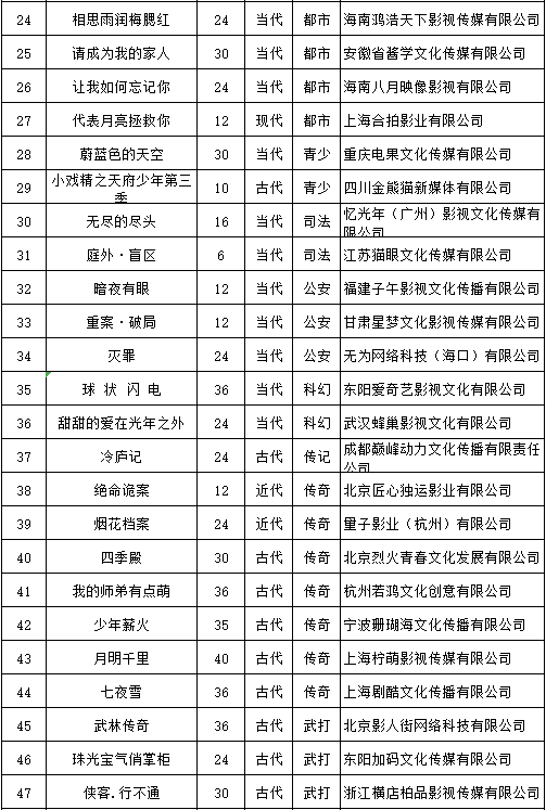 刘慈欣|1月网剧备案丨《七夜雪》《月明千里》《球状闪电》等小说正式备案！