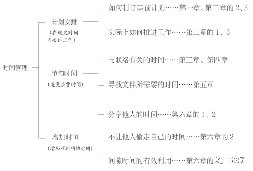 把碎片化时间用起来上