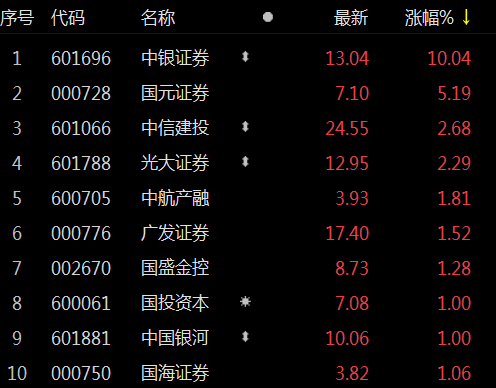 券商板塊拉昇中銀證券漲停