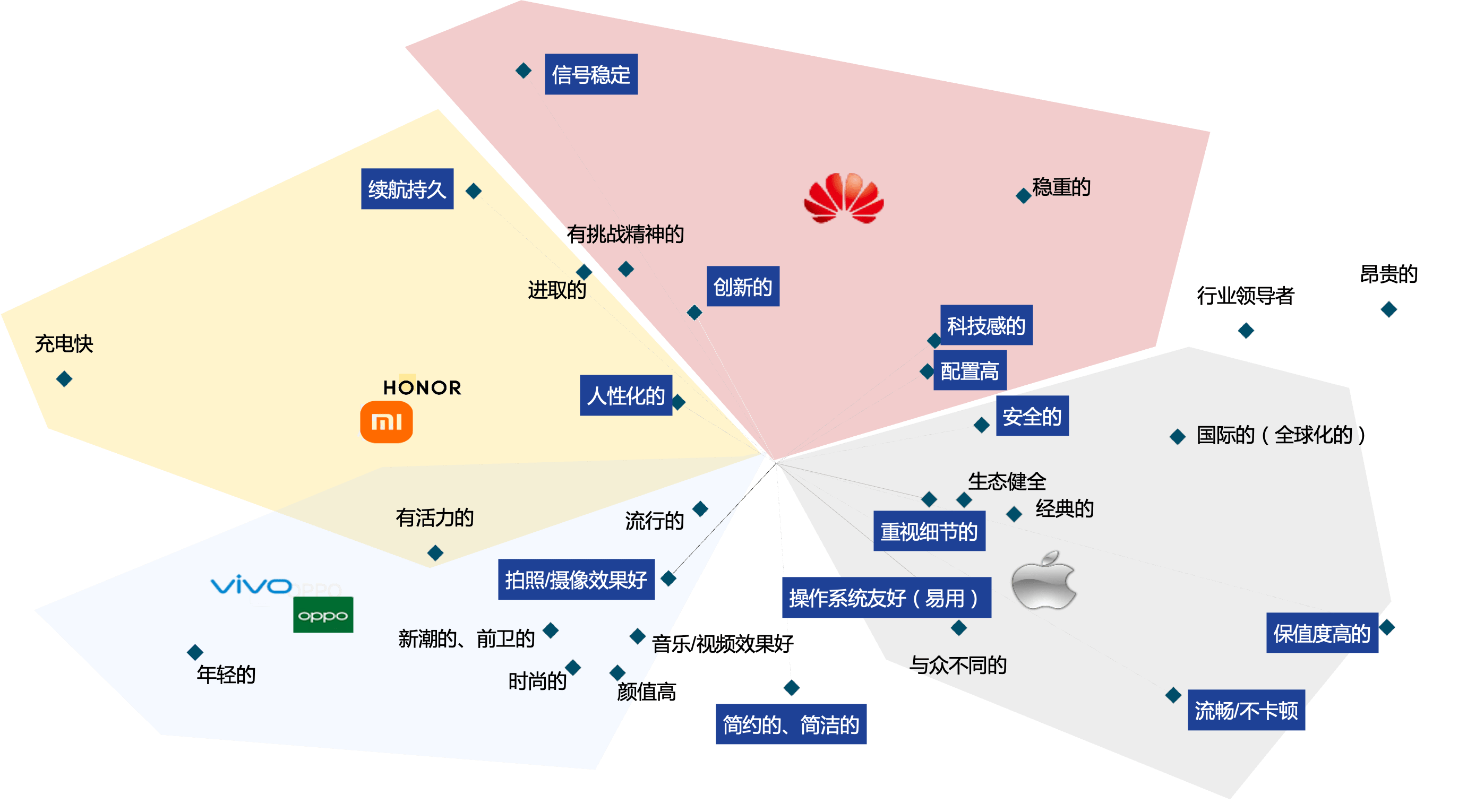 手机|2022新智能?消费趋势报告| 苹果崛起背后，国产高端手机还有机会吗？