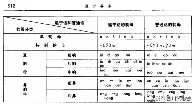 四川方言之遂宁话