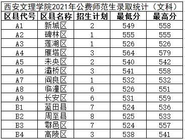 西安文理學院2021年公費師範生錄取分數