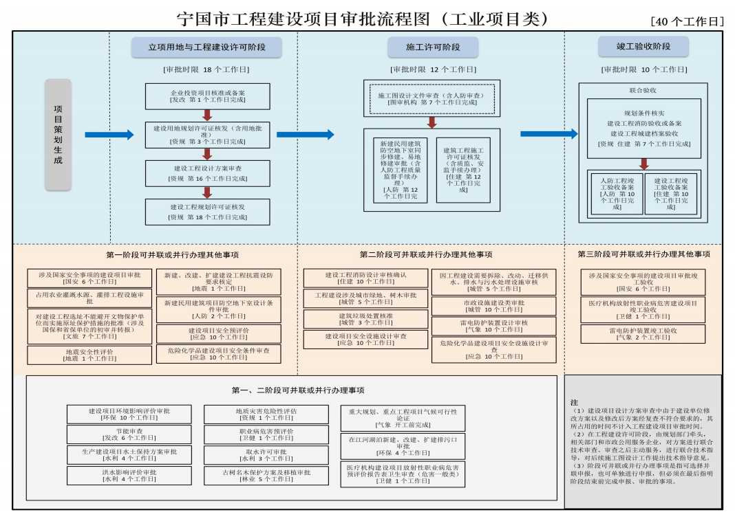 《手冊》涵蓋企業投資工程建設項目審批流程圖五種類型(即工業項目類