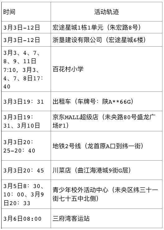 隔离|3月14日西安市新增6例确诊病例活动轨迹公布