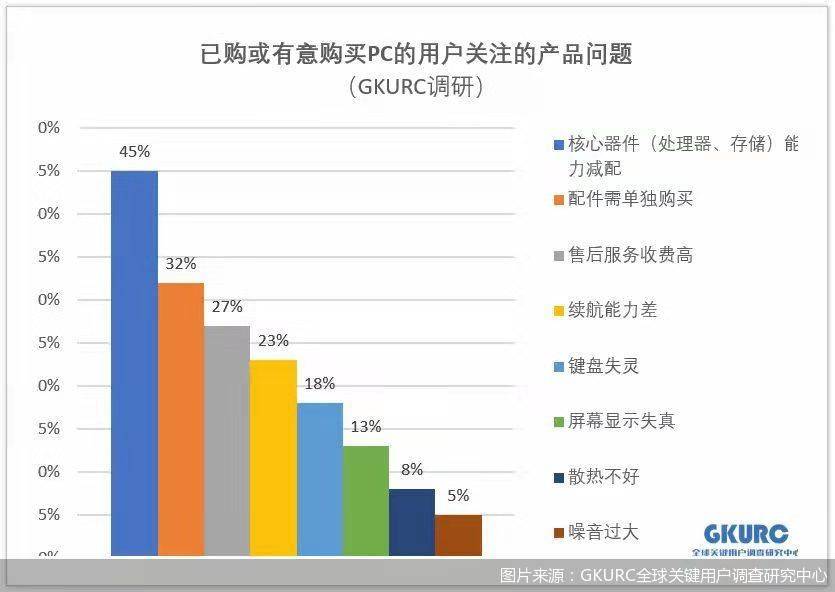 售后服务|45%PC用户关注核心器件减配问题