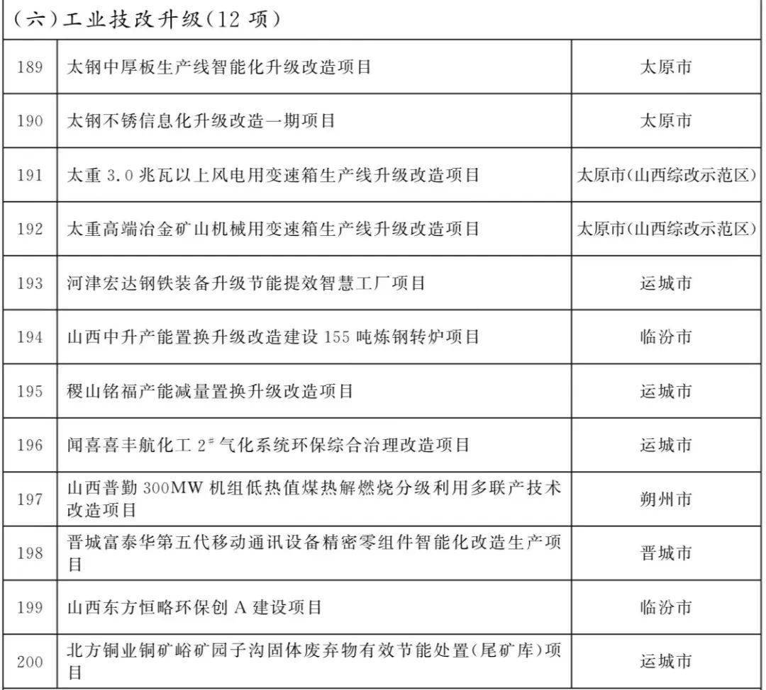 山西2022年省级重点工程项目名单涉及忻州大项目