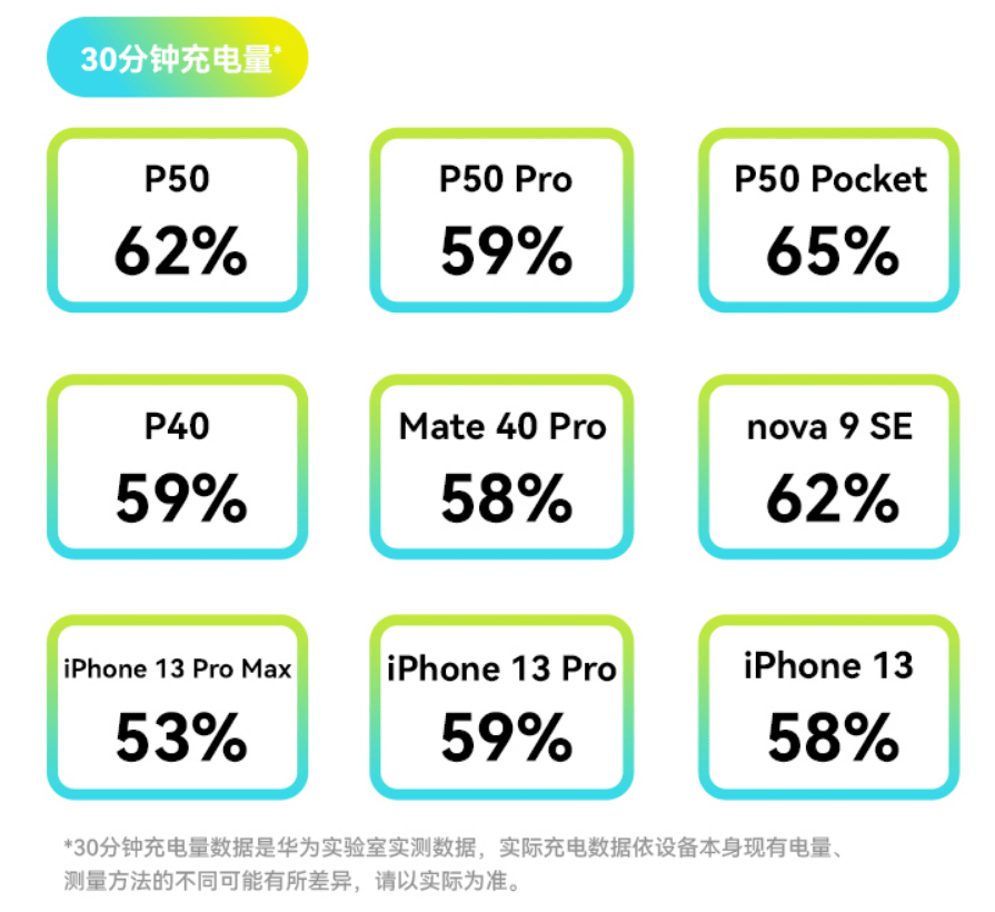 售价|79 元起，华为 mini 超级快充充电器发布：重约 40g，可放进口袋