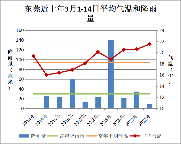 2℃)显著偏高3.3℃,为历年同期第三高,近十年第一高,降水量8.