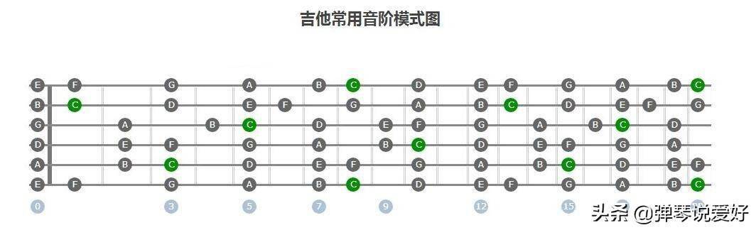 吉他bdim7和弦图图片