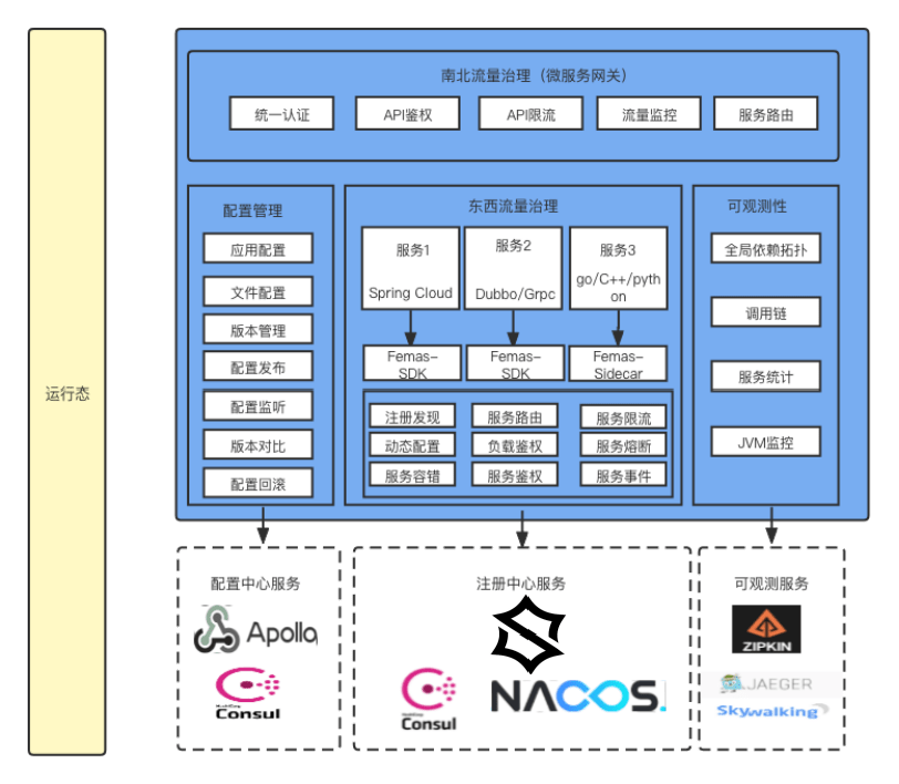 标准|腾讯开源业界首个云原生标准的一站式微服务管理框架Femas