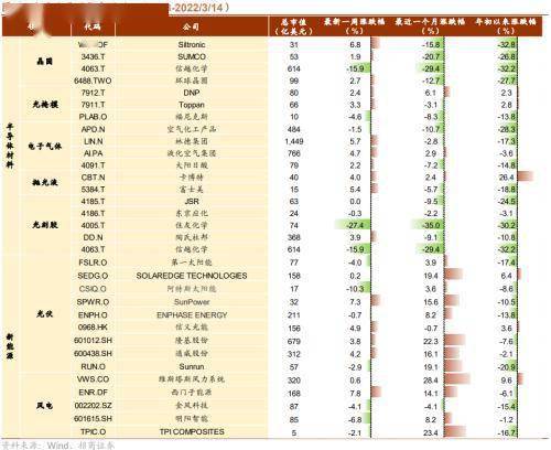 能源涨价加速全球能源革命欧委会提出REPower EU方案——全球产业趋势跟踪