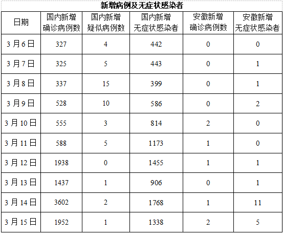 3月16日安徽省报告新型冠状病毒肺炎疫情情况_病例_尚在_感染者