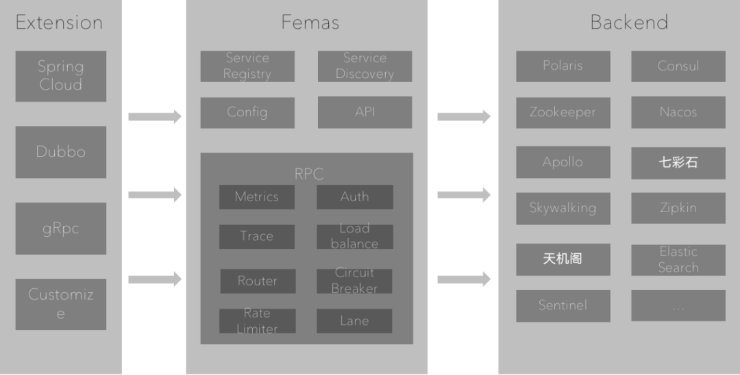 标准|腾讯开源业界首个云原生标准的一站式微服务管理框架Femas