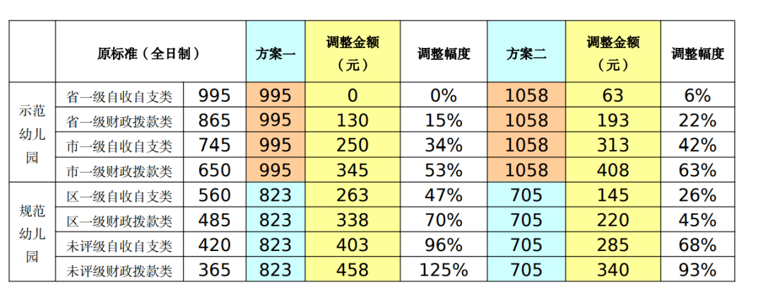 成本|调价！事关广州公办幼儿园保教费→