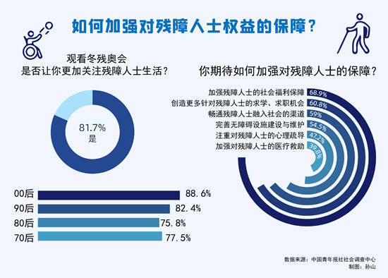 江梦南|81.7%受访者表示观看冬残奥会让自己更关注残障人士生活