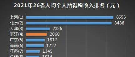 2021回望㉔】26省个税收入排名出炉！东部省份包揽前八，浙江总额、人均