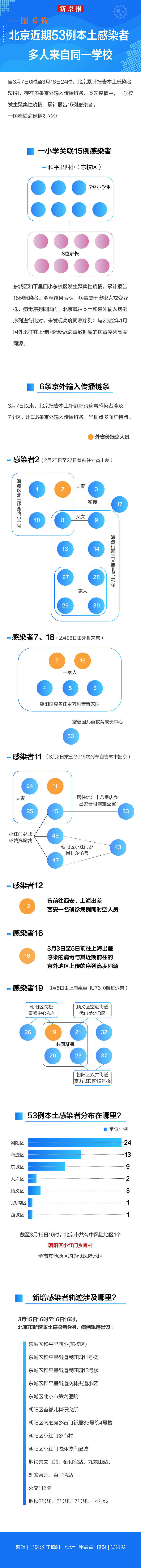 一图看懂丨北京近期53例本土感染者，多人来自同一学校
