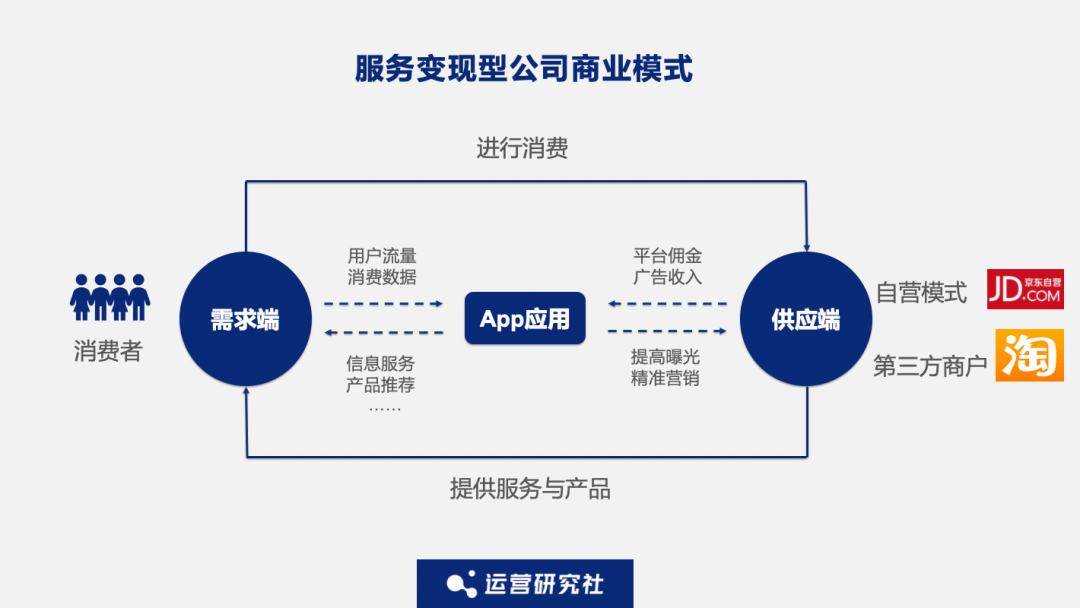 这类商业模式为主的互联网企业 其开发的 app 应用作为连接「供应端