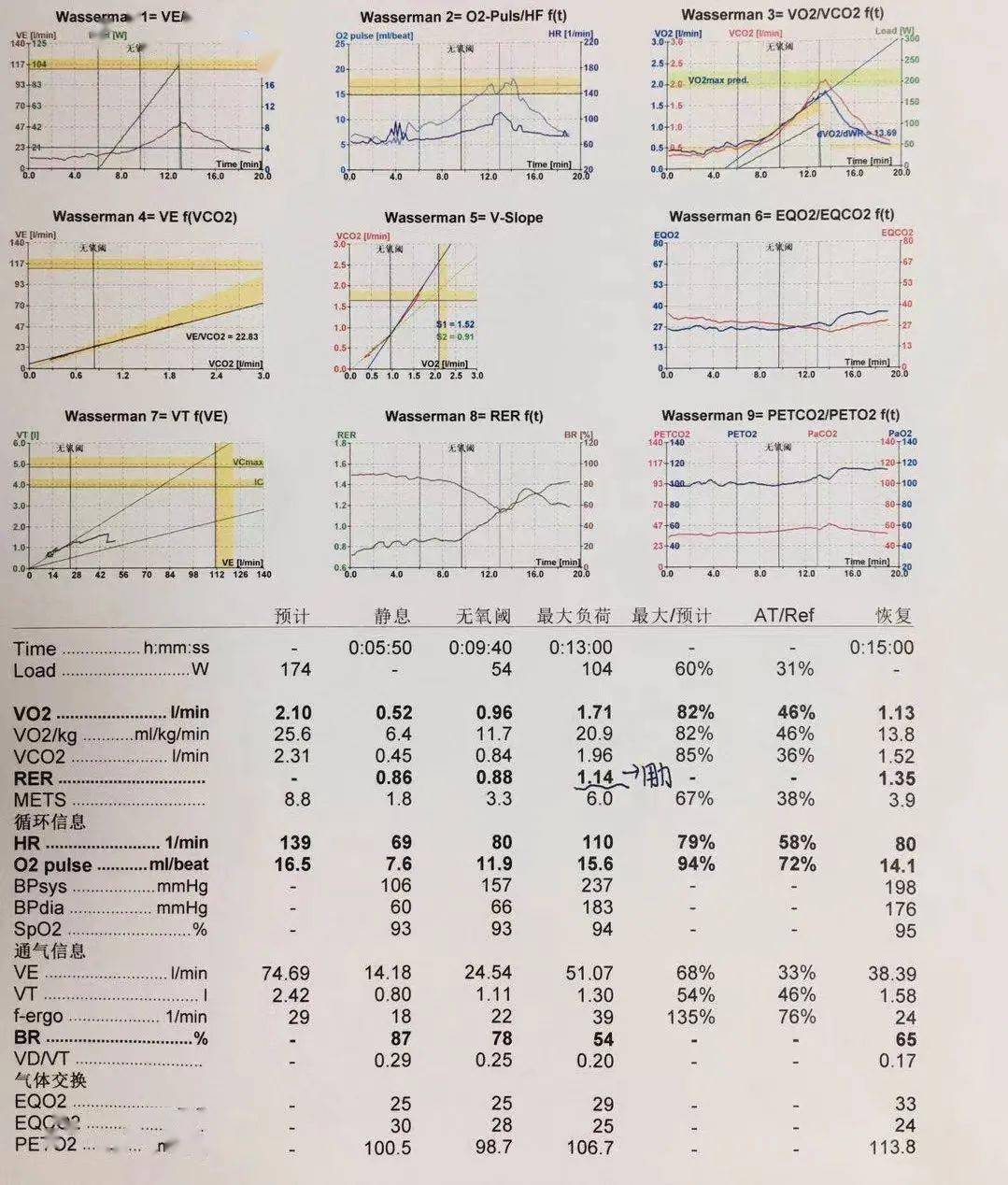 运动处方进行疾病知识宣教,行焦虑抑郁评估.