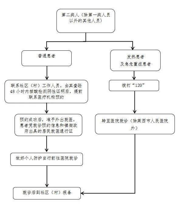 莱西市疫情期间孕产妇就诊提示