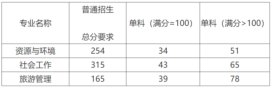 海南热带海洋学院1921年考研复试分数线