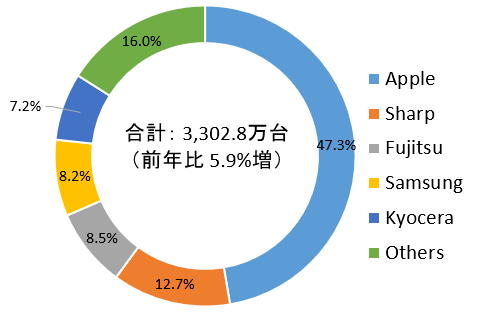 为什么被大家嫌弃的iPhone SE系列，一年能卖几千万台？