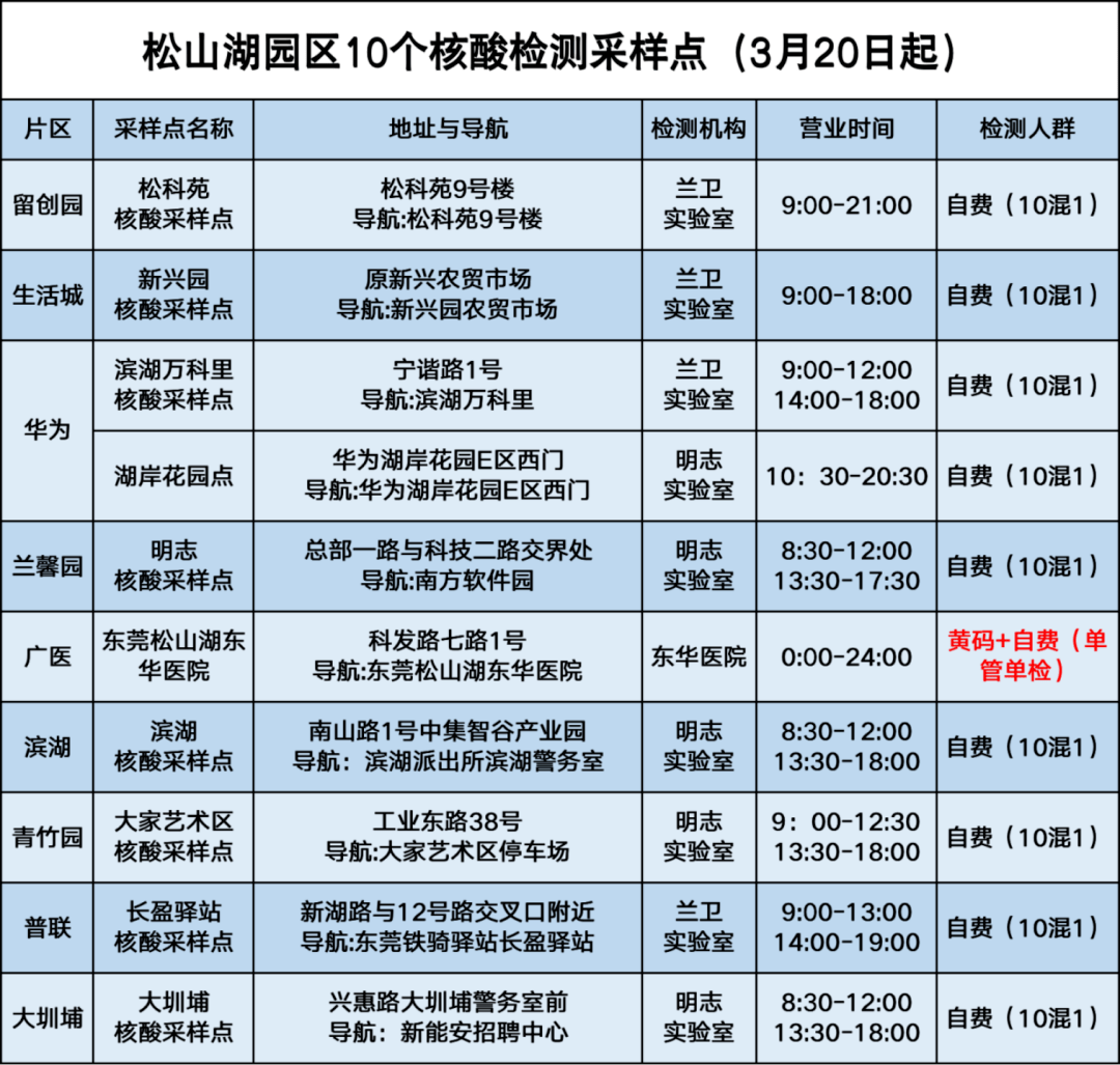 3月日起 松山湖设置10个自费核酸采样点 检测 收费 市民