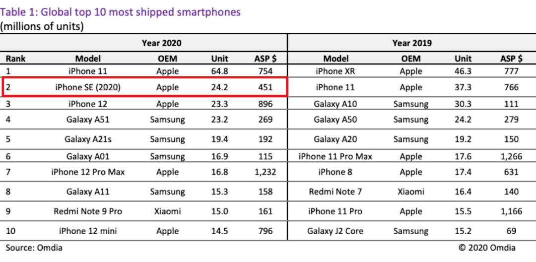 为什么被大家嫌弃的iPhone SE系列，一年能卖几千万台？