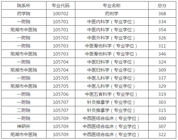 生招生考試考生進入複試的初試成績基本要求:中醫類各專業:總分300,41